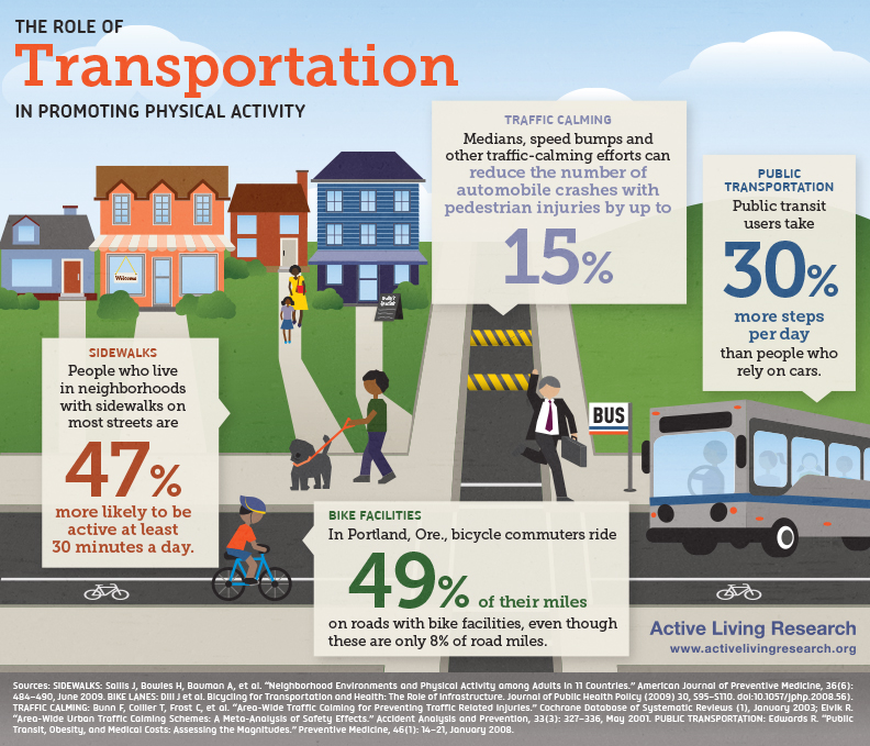 Transportation Promoting Physical Activity Infographic