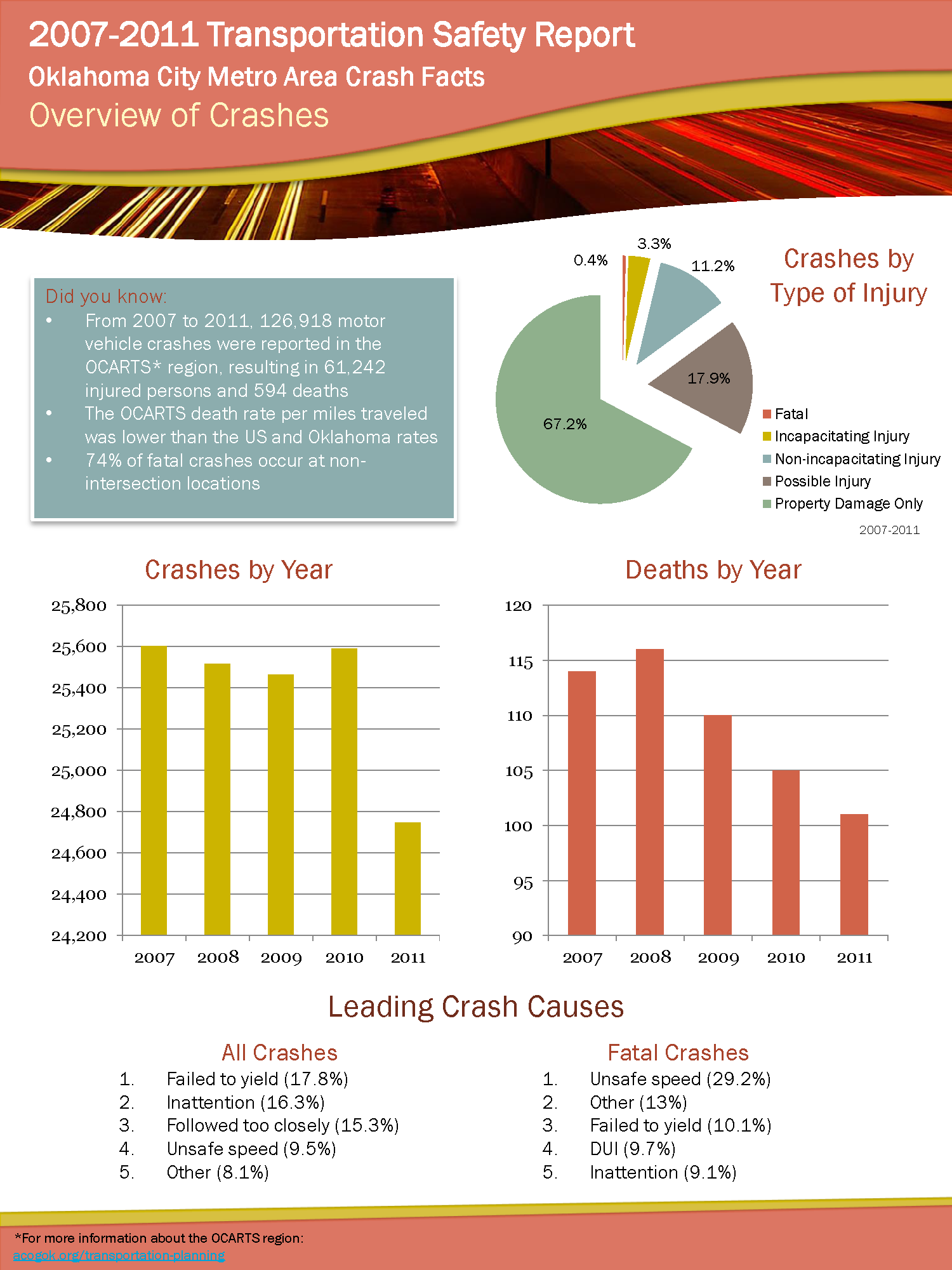 Crash Data OCARTS Central Fatalities Oklahoma Statistics Infographics 