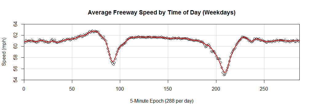 Epoch Travel Time Index Average Freeway Speed 