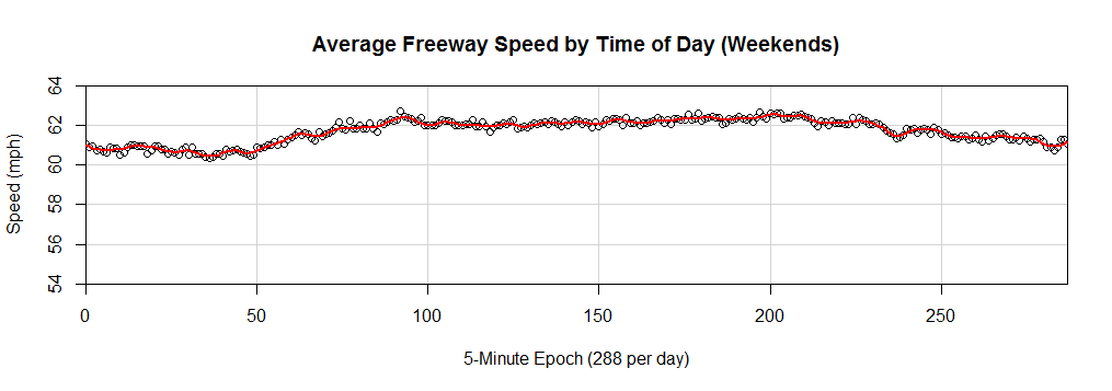 Average Freeway Speed Congestion Travel Time Index Data GIS 